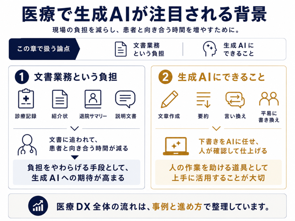 医療で生成AIが注目される背景