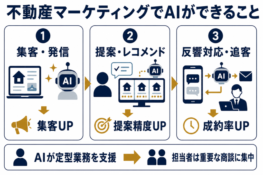 不動産マーケティングでAIができること