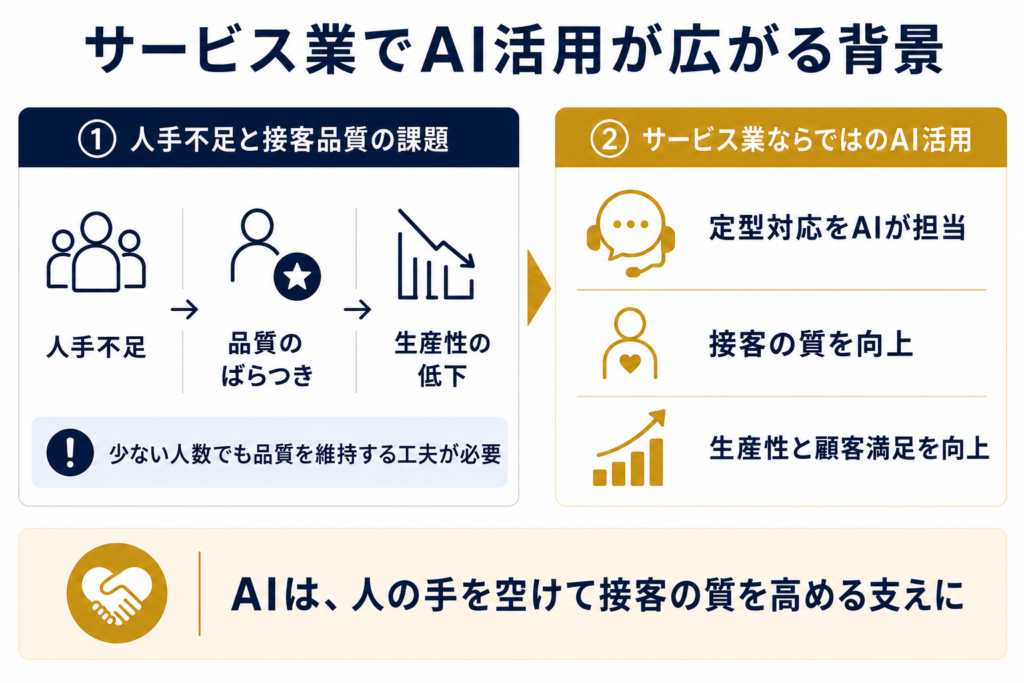サービス業でAI活用が広がる背景