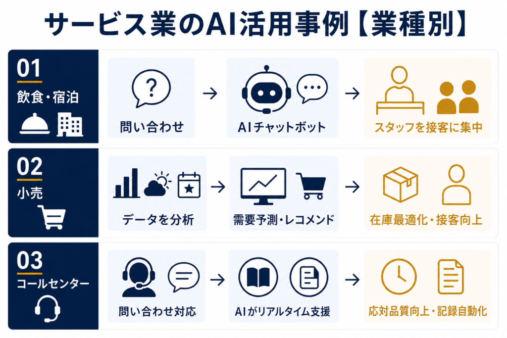 サービス業のAI活用事例【業種別】