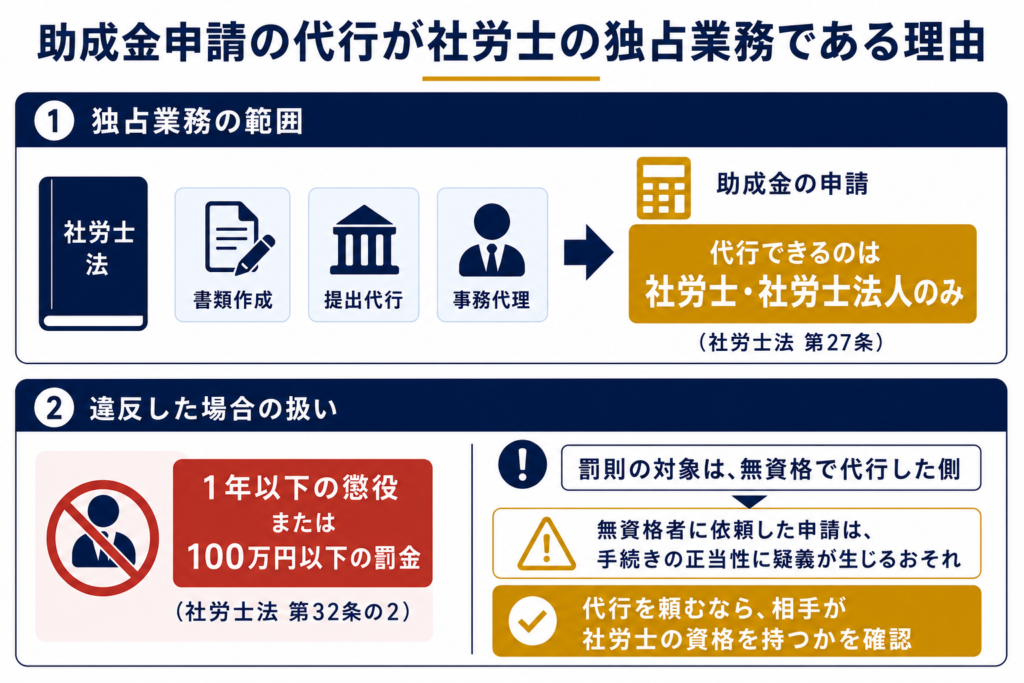 助成金申請の代行が社労士の独占業務である理由