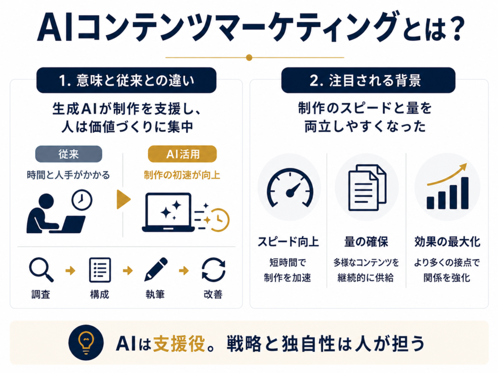 AIコンテンツマーケティングとは？