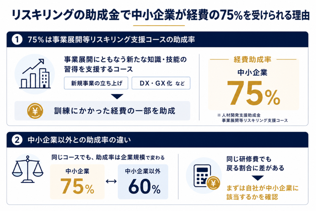 リスキリングの助成金で中小企業が経費の75%を受けられる理由