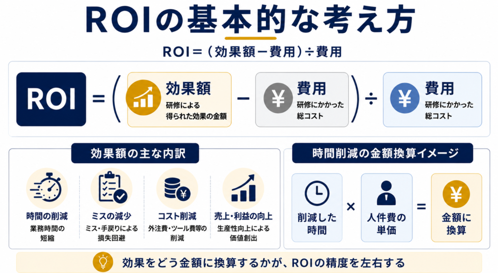 AI研修のROI・効果測定とは