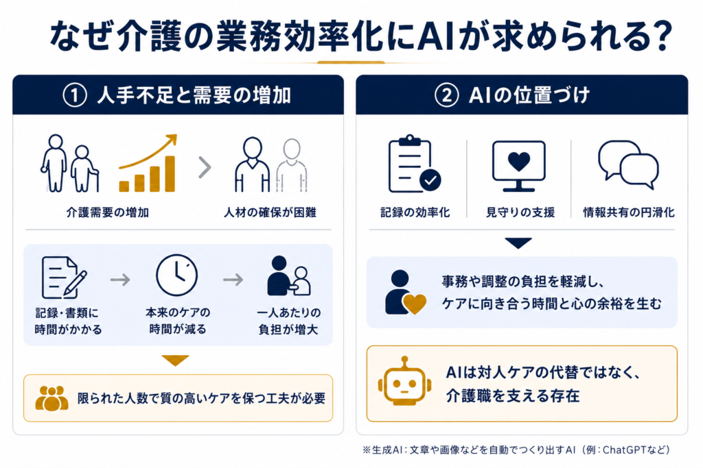 なぜ介護の業務効率化にAIが求められる?