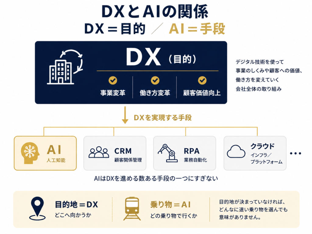 DXとAIの違いを一言でいうと「目的」と「手段」
