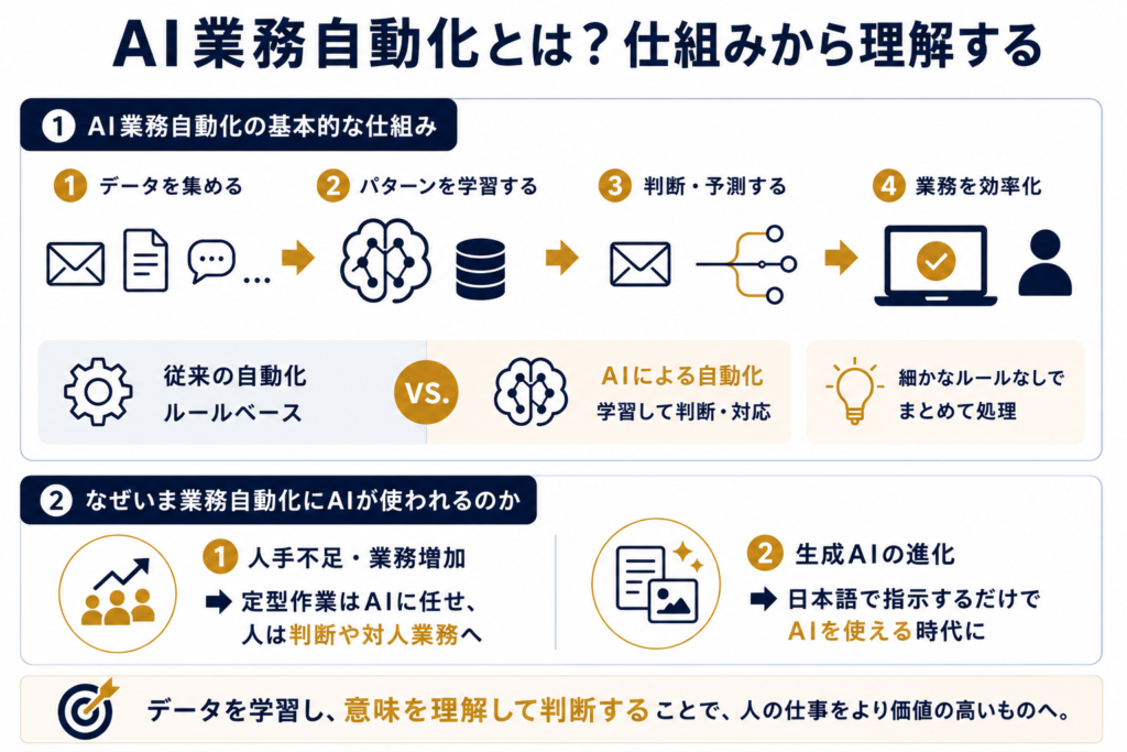 AI業務自動化とは?仕組みから理解する