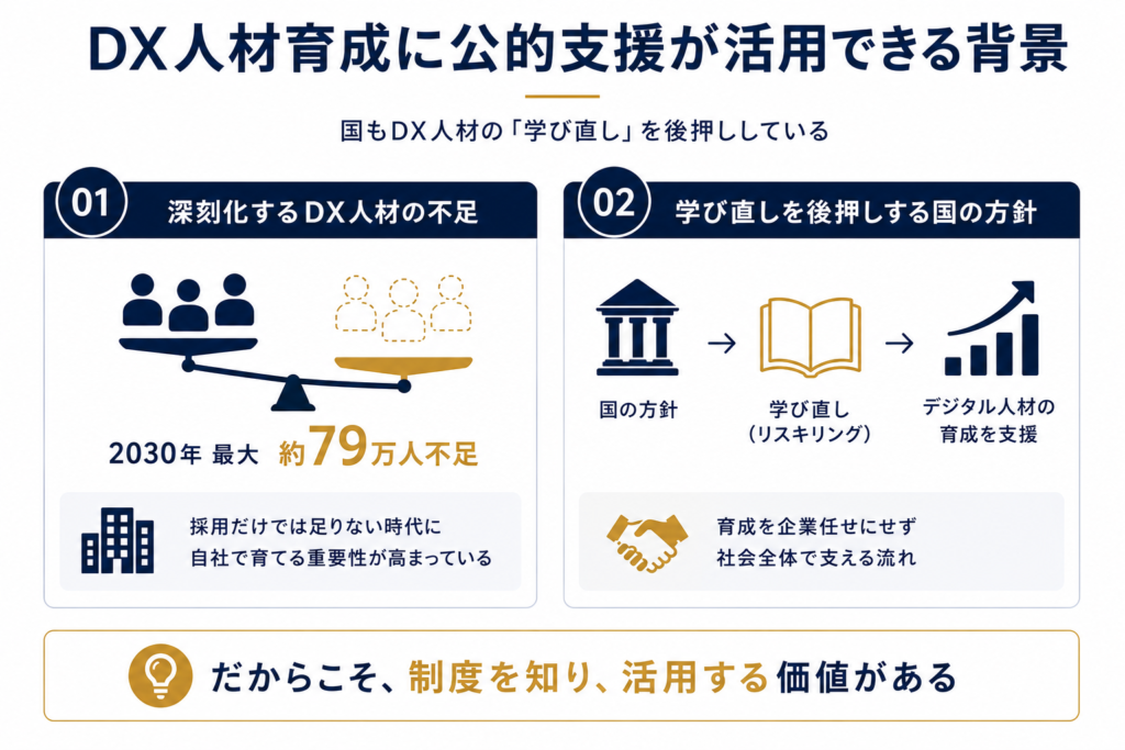 DX人材育成に公的支援が活用できる背景