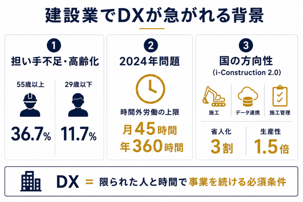 建設業でDXが急がれる背景