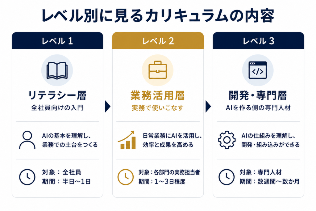 レベル別に見るカリキュラムの内容