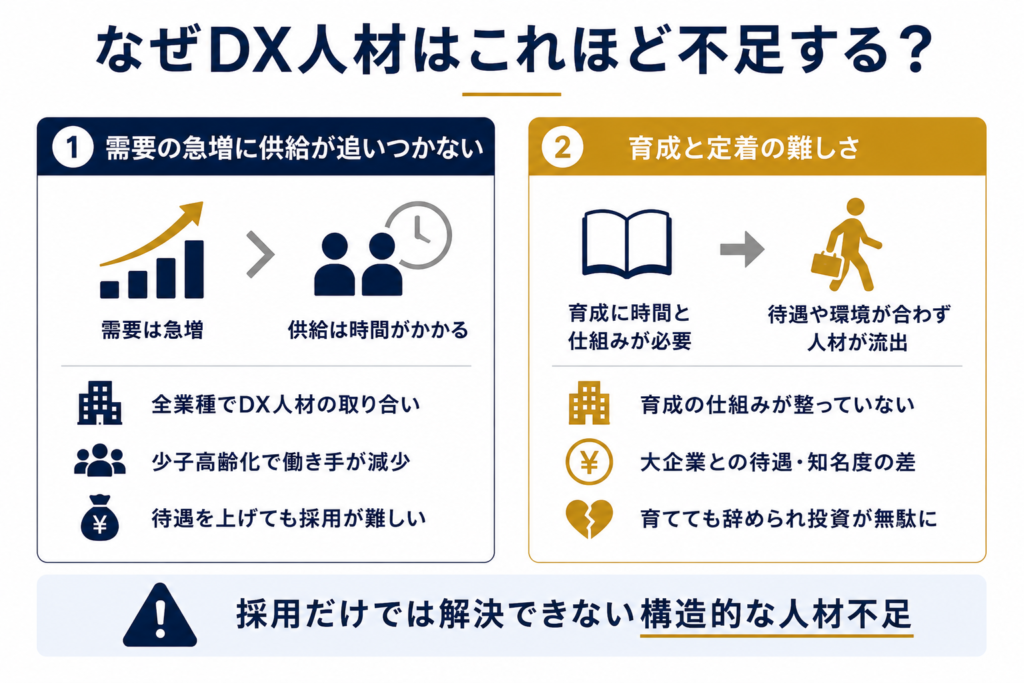 なぜDX人材はこれほど不足する?