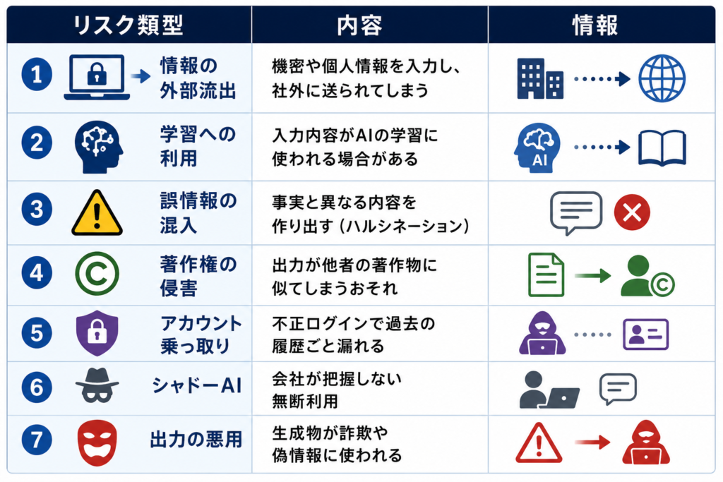 生成AI利用に潜むセキュリティリスク7類型
