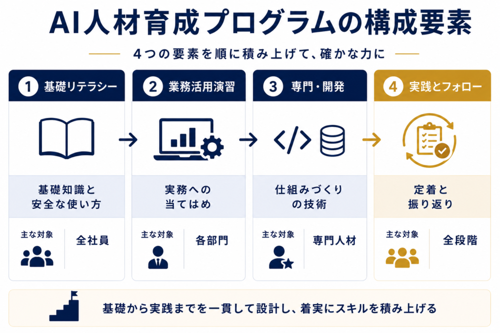 AI人材育成プログラムの構成要素