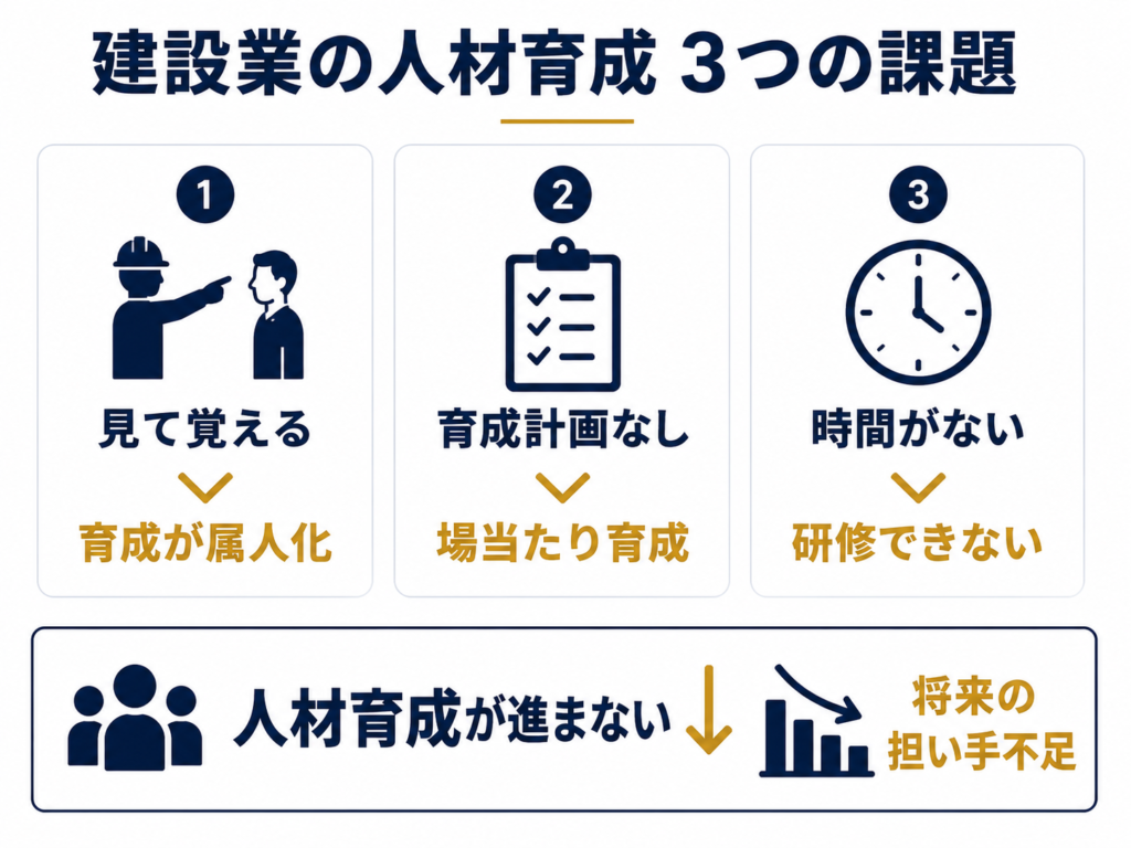 建設業の人材育成における主な課題