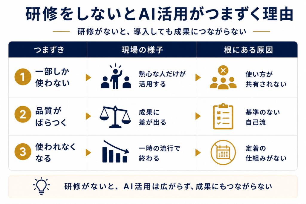 研修をしないとAI活用がつまずく理由