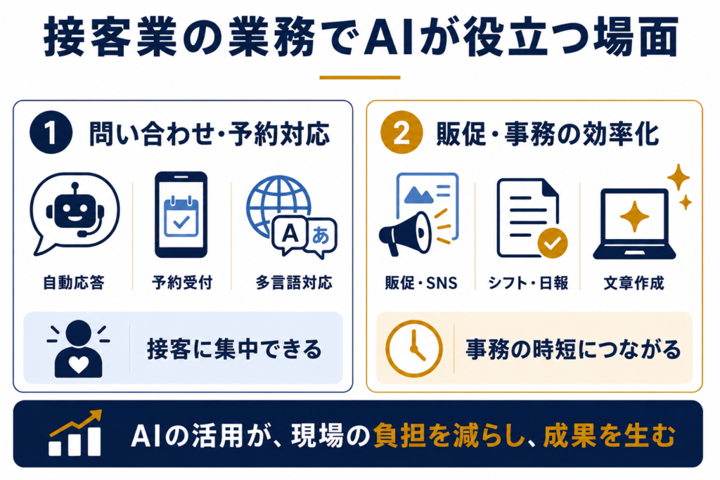 接客業の業務でAIが役立つ場面