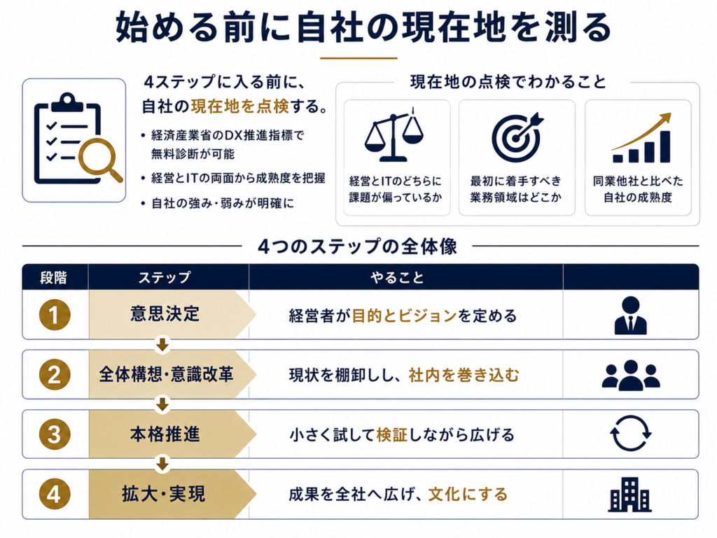 始める前に自社の現在地を測る