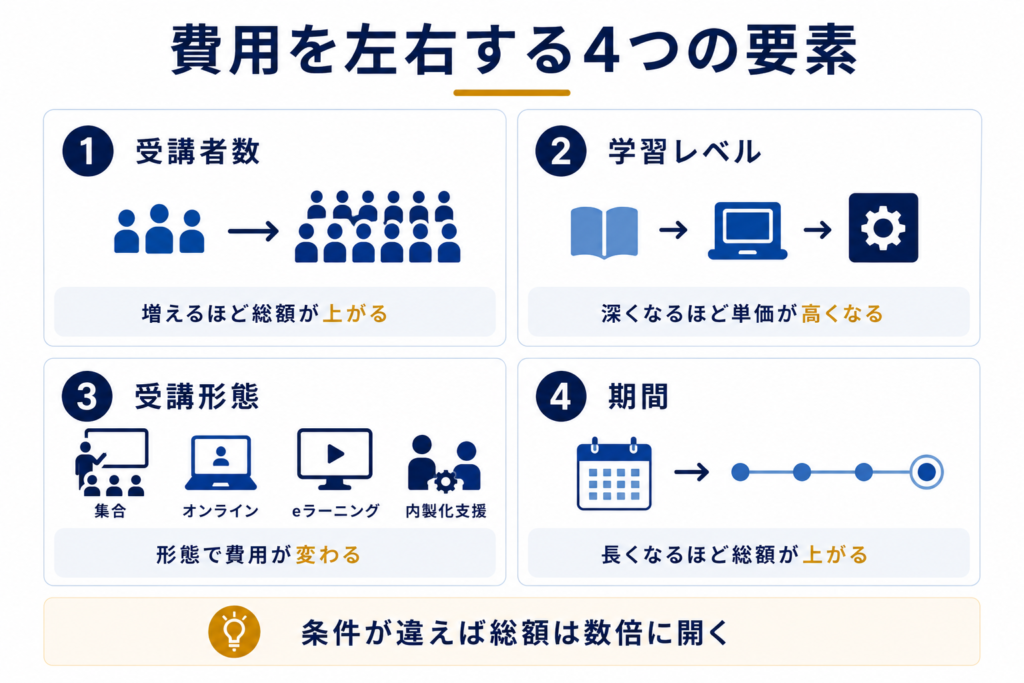 DX研修の費用はどのように決まる?