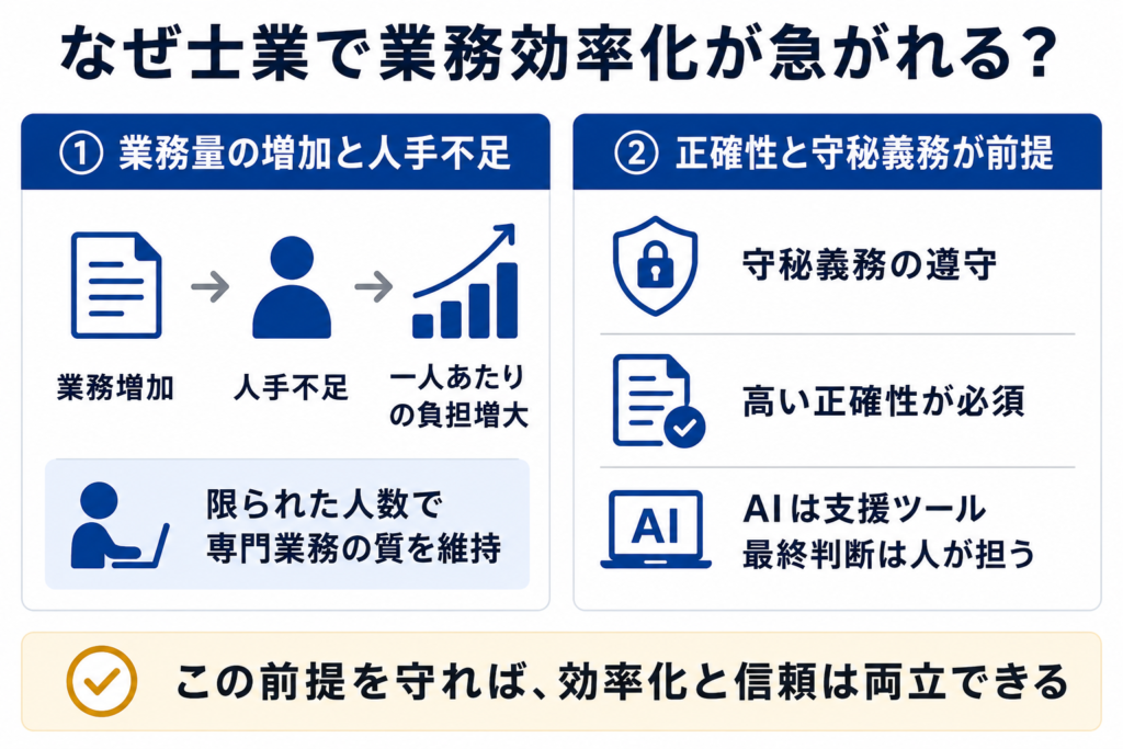 なぜ士業で業務効率化が急がれる？
