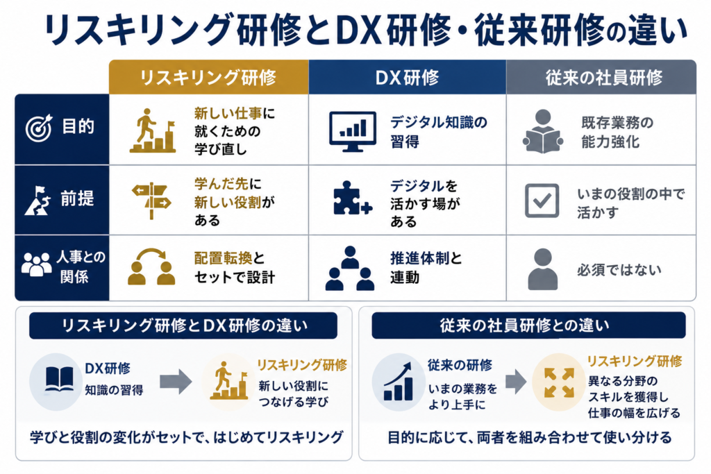 リスキリング研修とDX研修・従来研修の違い