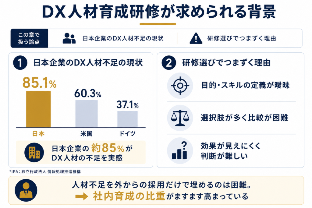 DX人材育成研修が求められる背景