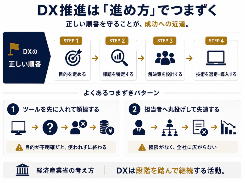 DX推進は技術ではなく「進め方」でつまずく