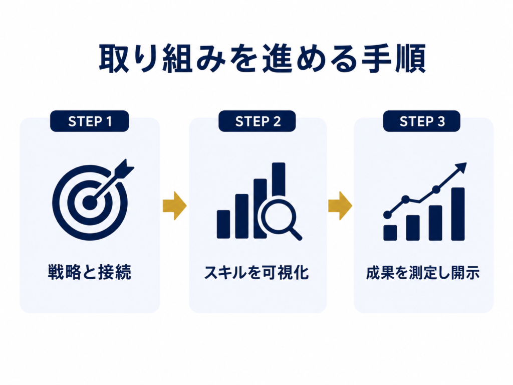 取り組みを進める手順
