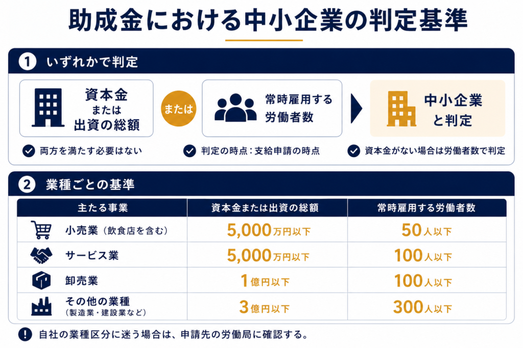 助成金における中小企業の判定基準