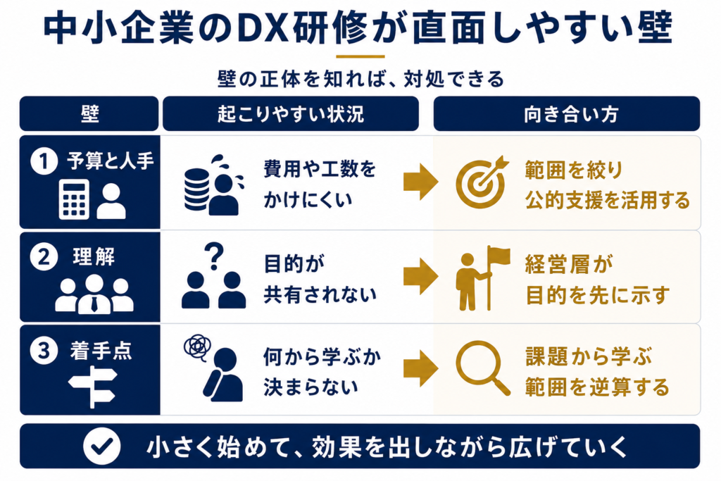 中小企業のDX研修が直面しやすい壁