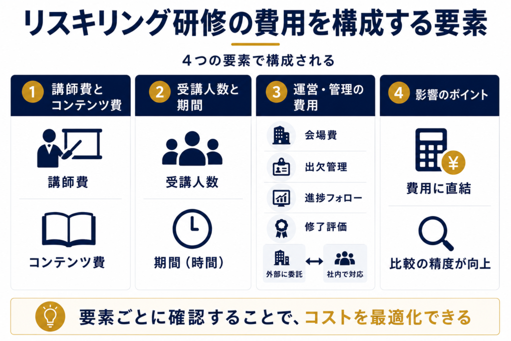 リスキリング研修の費用を構成する要素