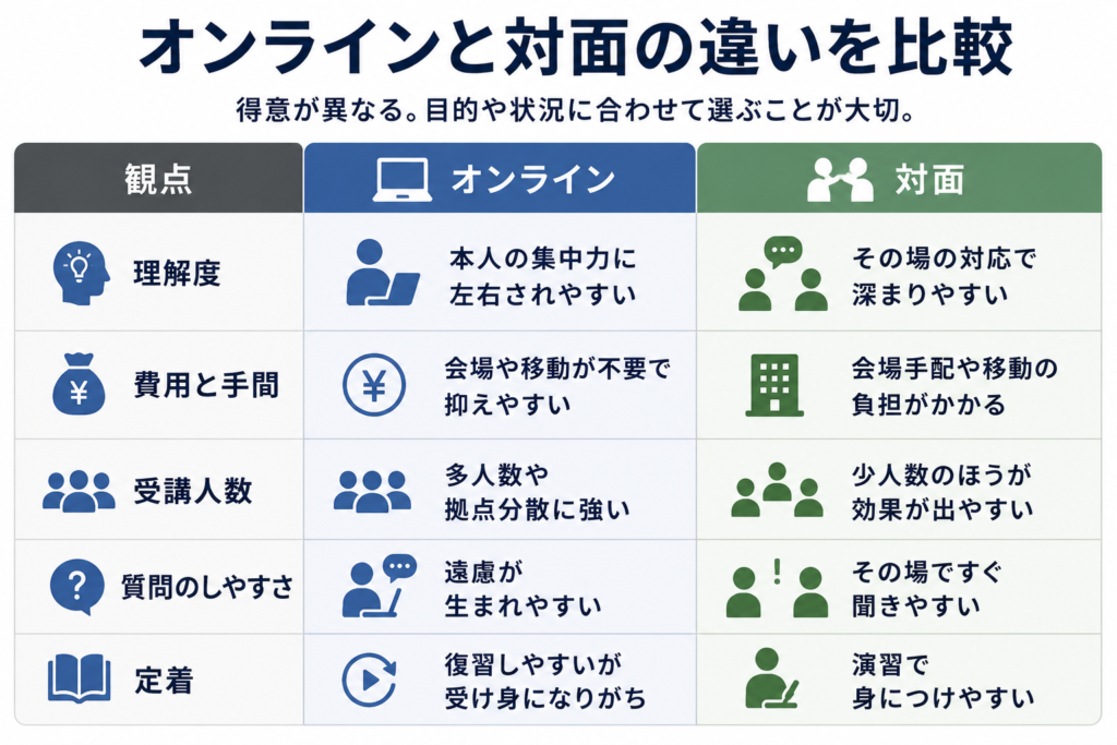 オンラインと対面の違いを比較