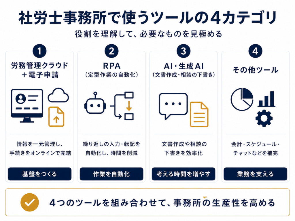 社労士事務所で使うツールの4カテゴリ
