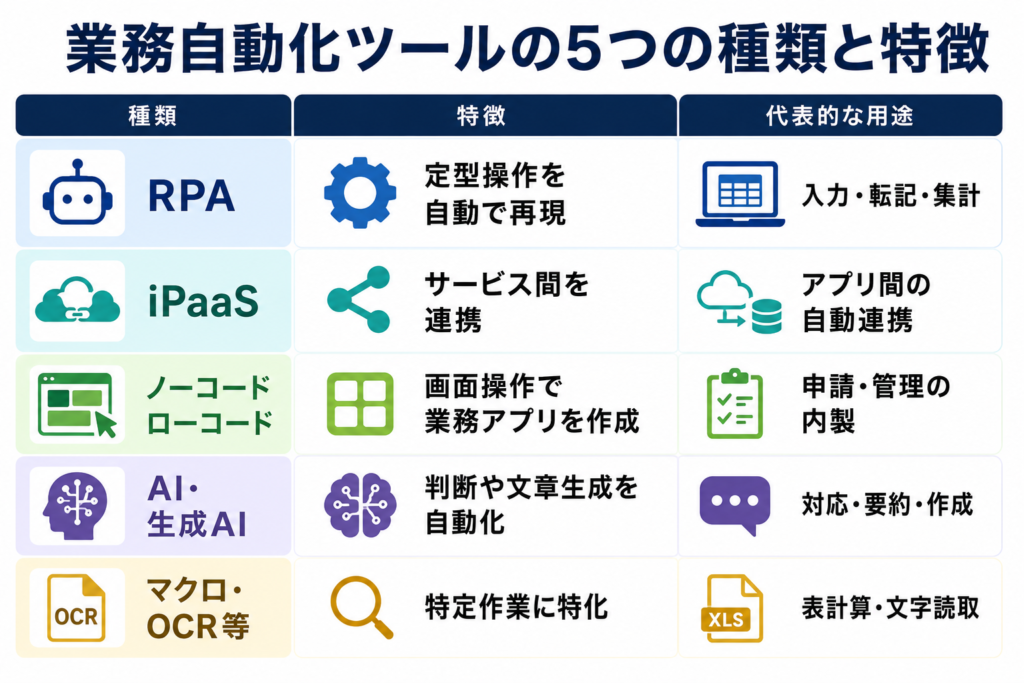 業務自動化ツールの5つの種類と特徴