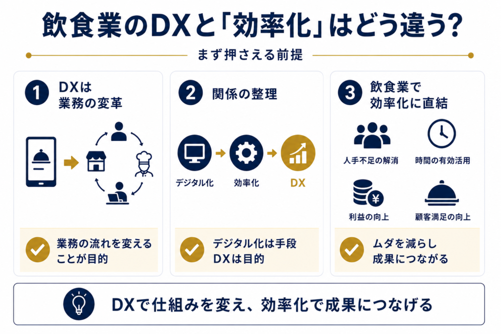 飲食業のDXと「効率化」はどう違う?まず押さえる前提