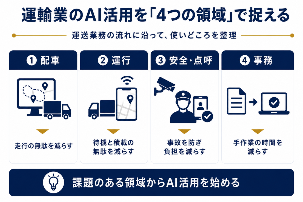 運輸業のAI活用を「4つの領域」で捉える