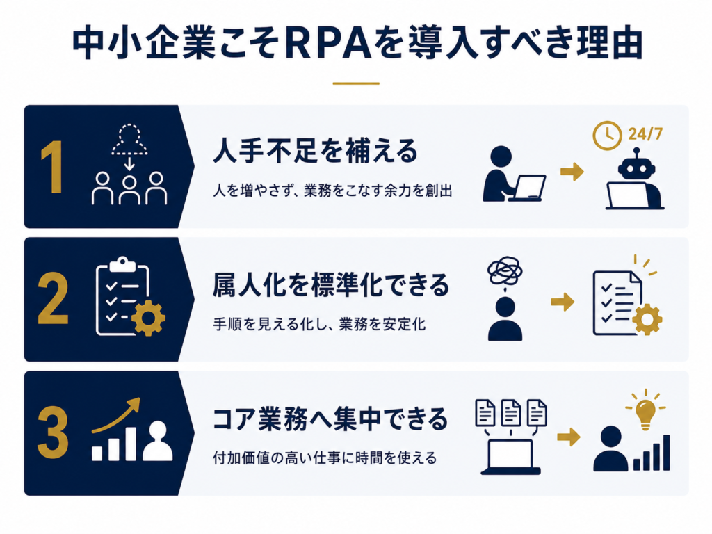 中小企業こそRPAを導入すべき理由