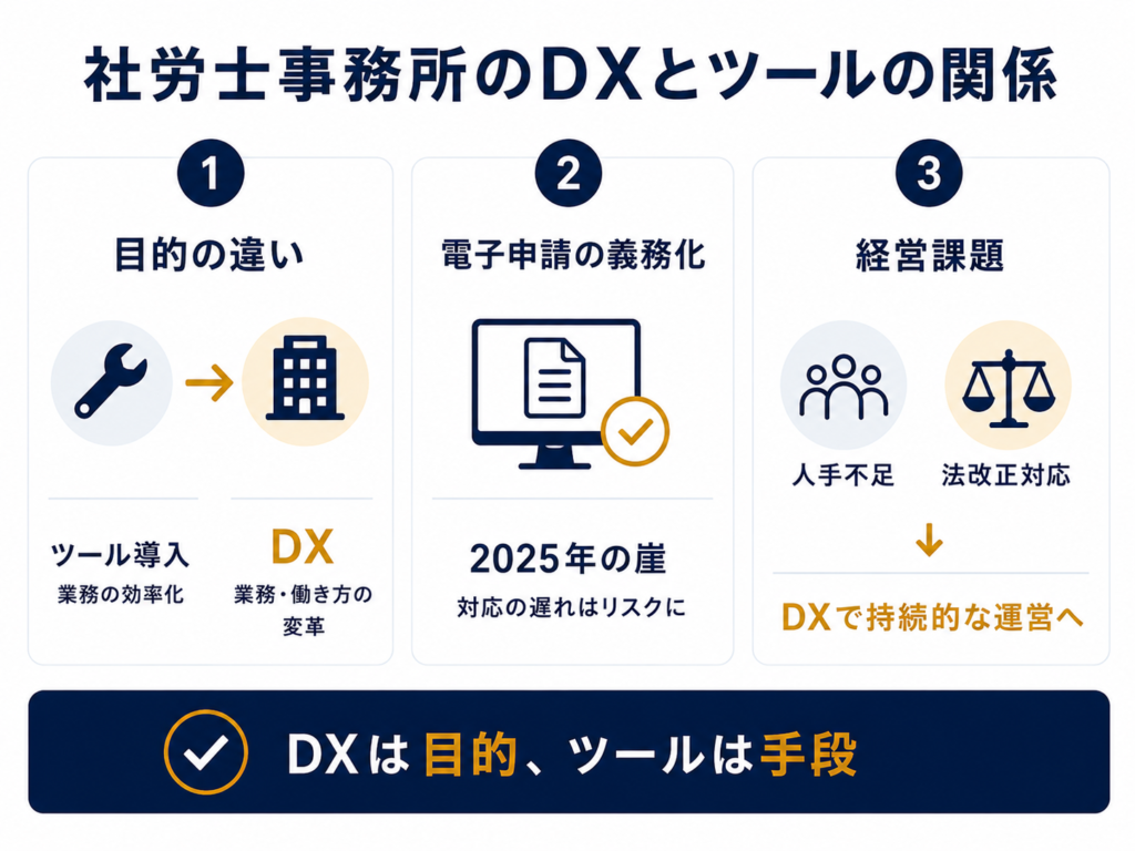 社労士事務所のDXとツールの関係