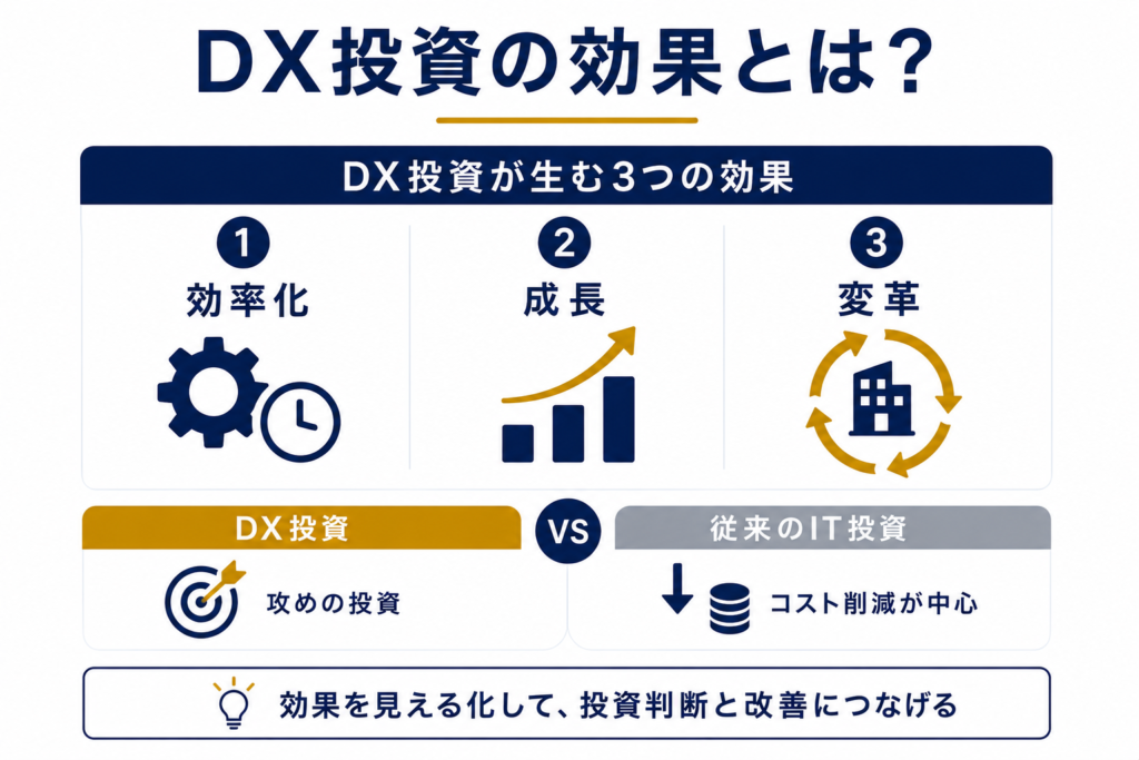DX投資の効果とは?従来のIT投資との違い