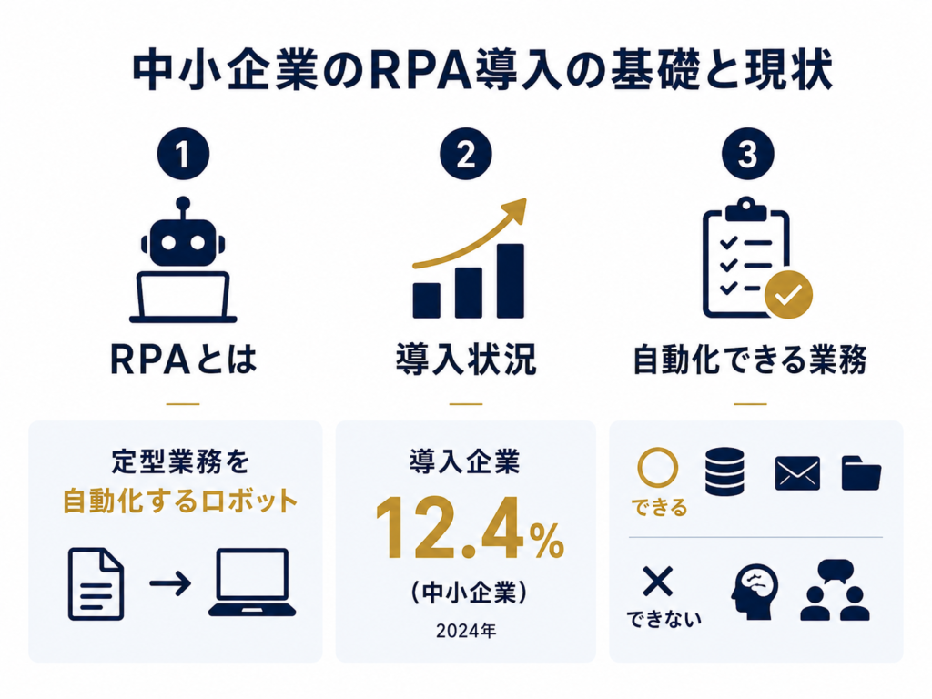 中小企業のRPA導入でまず押さえる基礎と現状