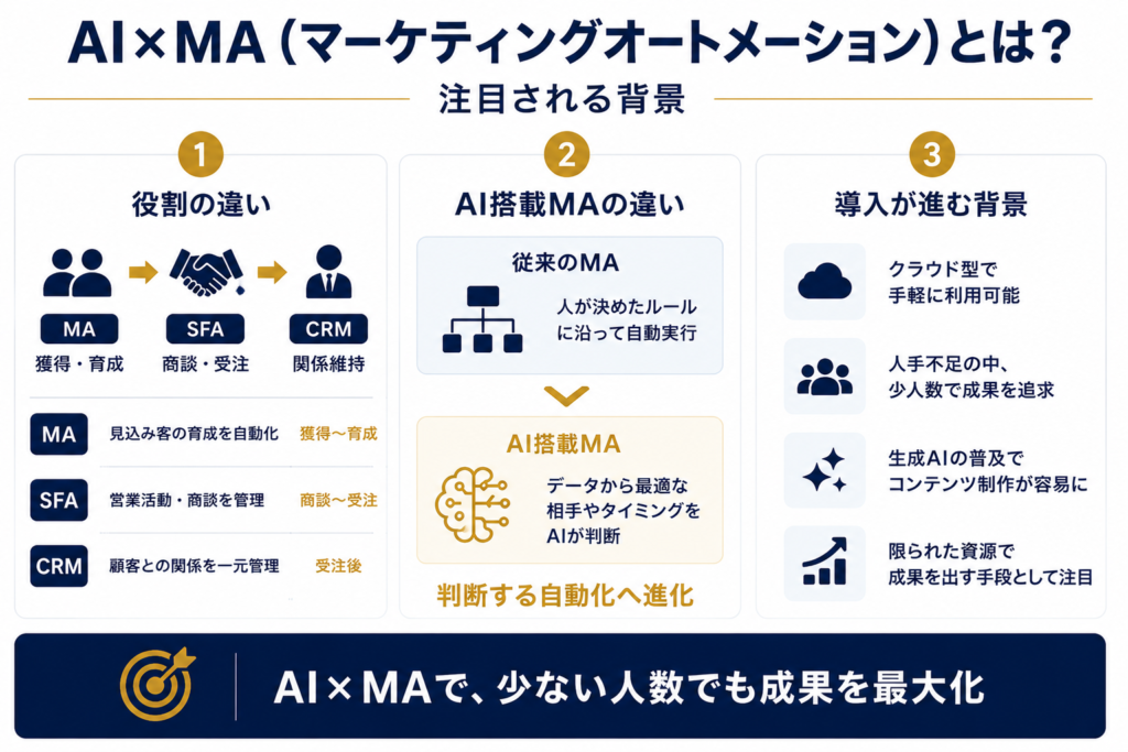 AI×MA（マーケティングオートメーション）とは？注目される背景
