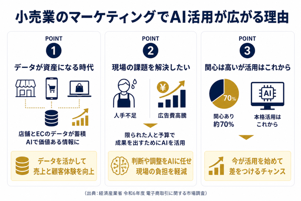 小売業のマーケティングでAI活用が広がる理由