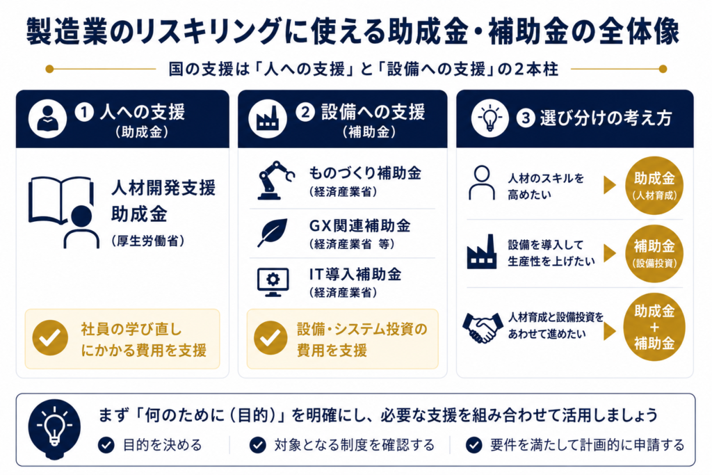 製造業のリスキリングに使える助成金・補助金の全体像