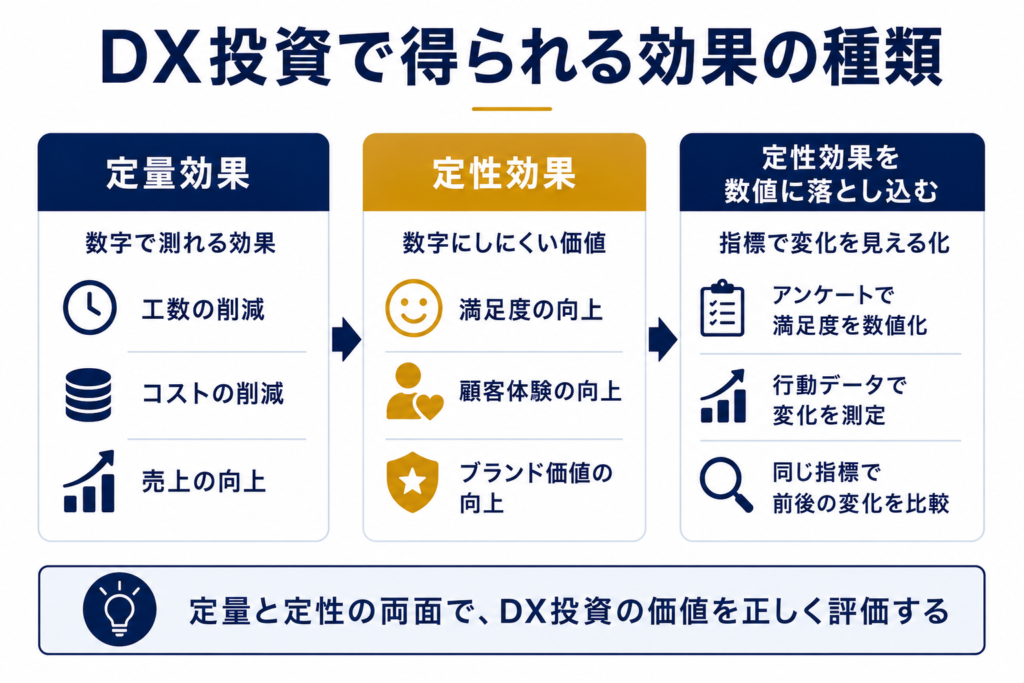 DX投資で得られる効果の種類(定量効果・定性効果)