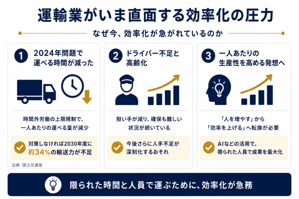 運輸業がいま直面する効率化の圧力