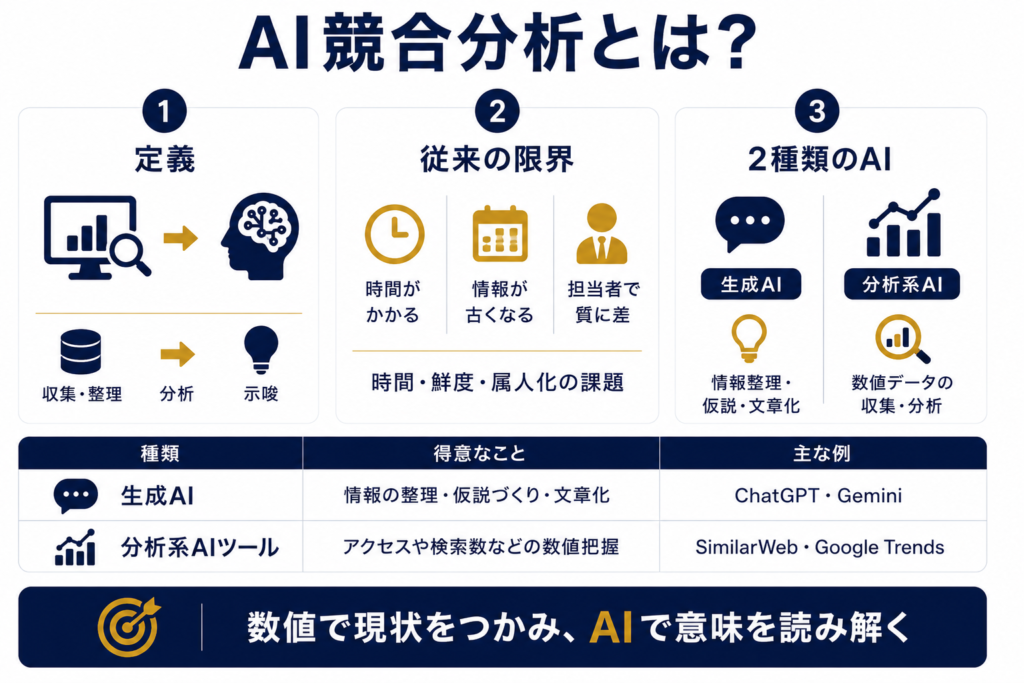AI競合分析とは?従来の競合分析と何が変わるのか