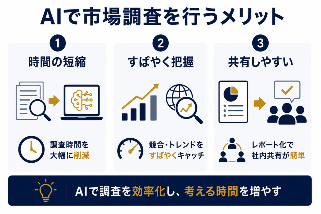 AIで市場調査を行うメリット