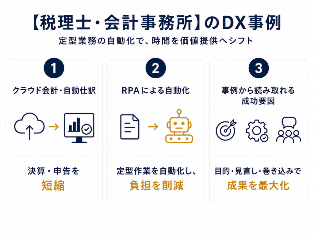 【税理士・会計事務所】のDX事例