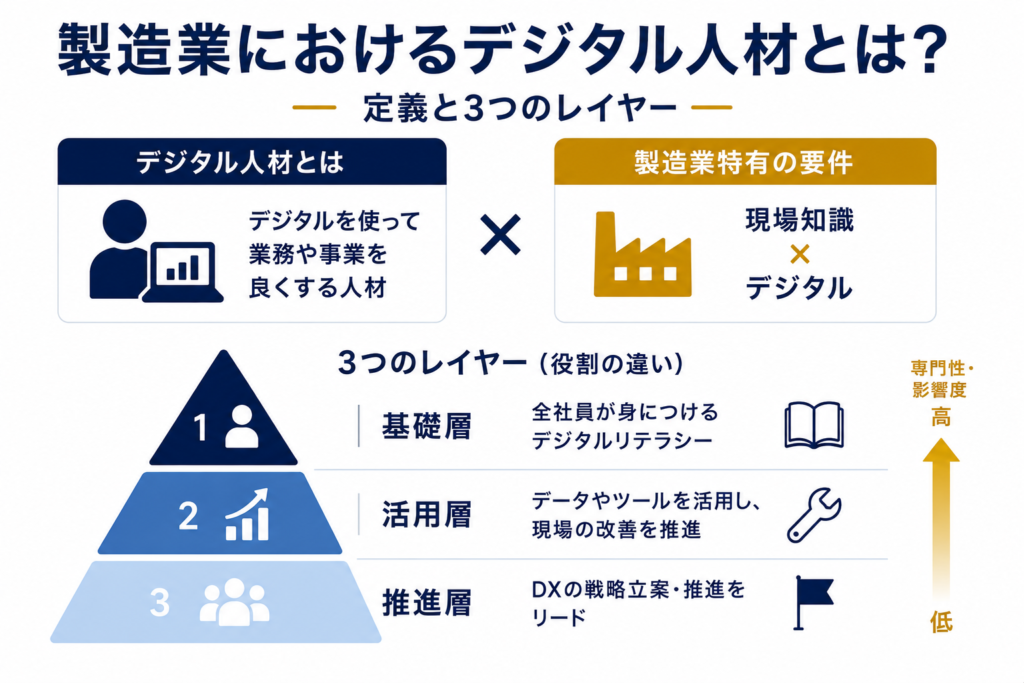 製造業におけるデジタル人材とは（定義と3つのレイヤー）