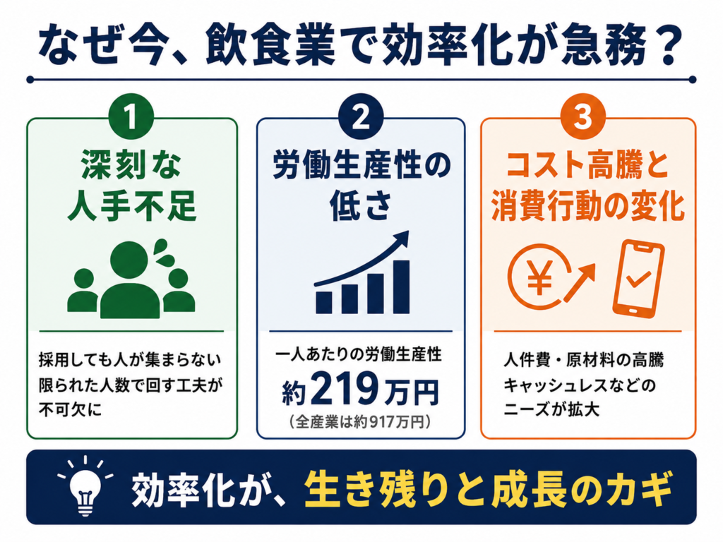 なぜ今飲食業で効率化が急務?